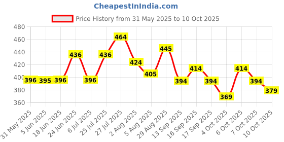 flipkart.com kelonbro Colorblock Men Track Suit kelonbro Price History Graph from 31 May 2025 to 10 Oct 2025