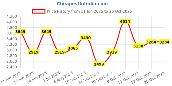 flipkart.com under armour Colorblock Men Track Suit under armour Price History Graph from 11 Jun 2025 to 26 Oct 2025