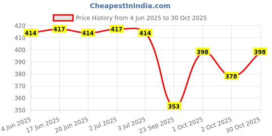 flipkart.com the himalayan Colorblock Men Track Suit the himalayan Price History Graph from 4 Jun 2025 to 30 Oct 2025