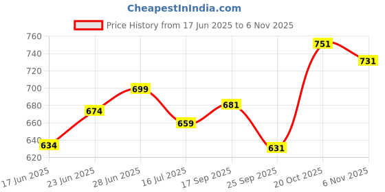 flipkart.com kelonbro Colorblock Men Track Suit kelonbro Price History Graph from 17 Jun 2025 to 6 Nov 2025