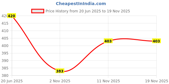 flipkart.com the himalayan Colorblock Men Track Suit the himalayan Price History Graph from 20 Jun 2025 to 18 Nov 2025