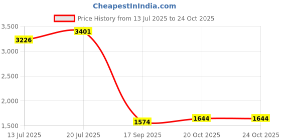 flipkart.com peter england Colorblock Men Track Suit peter england Price History Graph from 13 Jul 2025 to 24 Oct 2025