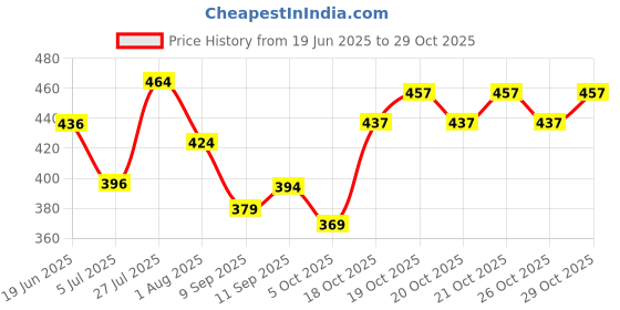 flipkart.com kelonbro Colorblock Men Track Suit kelonbro Price History Graph from 19 Jun 2025 to 29 Oct 2025