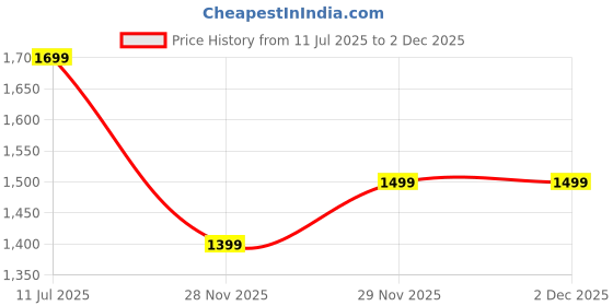 flipkart.com killer Colorblock Men Track Suit killer Price History Graph from 11 Jul 2025 to 1 Dec 2025