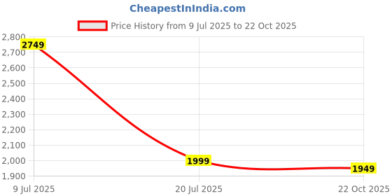 flipkart.com puma Colorblock Men Track Suit puma Price History Graph from 9 Jul 2025 to 22 Oct 2025