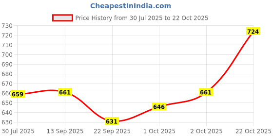 flipkart.com kelonbro Colorblock Men Track Suit kelonbro Price History Graph from 30 Jul 2025 to 22 Oct 2025