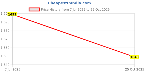 flipkart.com seven by ms dhoni Colorblock Men Track Suit seven by ms dhoni Price History Graph from 7 Jul 2025 to 25 Oct 2025