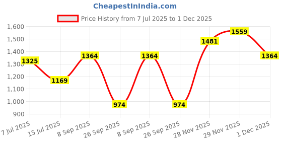 flipkart.com killer Colorblock Men Track Suit killer Price History Graph from 7 Jul 2025 to 29 Nov 2025