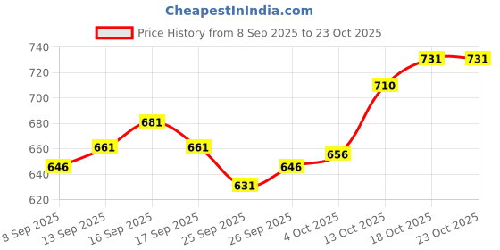 flipkart.com kelonbro Colorblock Men Track Suit kelonbro Price History Graph from 8 Sep 2025 to 23 Oct 2025