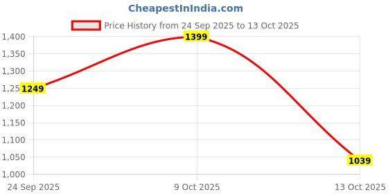 flipkart.com killer Colorblock Men Track Suit killer Price History Graph from 24 Sep 2025 to 13 Oct 2025