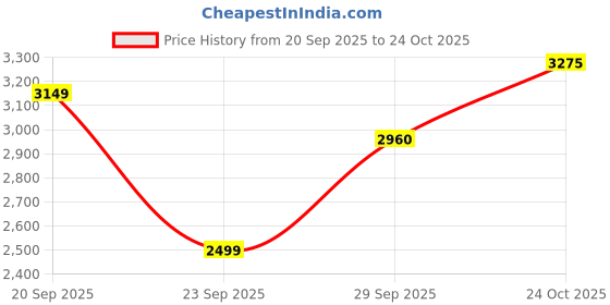 flipkart.com adidas Colorblock Men Track Suit adidas Price History Graph from 20 Sep 2025 to 24 Oct 2025