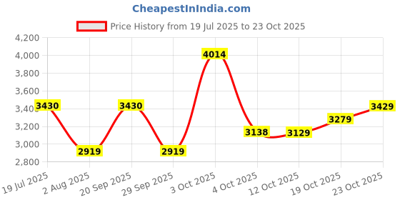 flipkart.com under armour Colorblock Men Track Suit under armour Price History Graph from 19 Jul 2025 to 23 Oct 2025