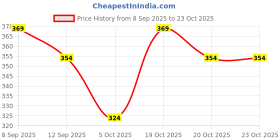 flipkart.com crease & clips Colorblock Men Track Suit crease & clips Price History Graph from 8 Sep 2025 to 23 Oct 2025
