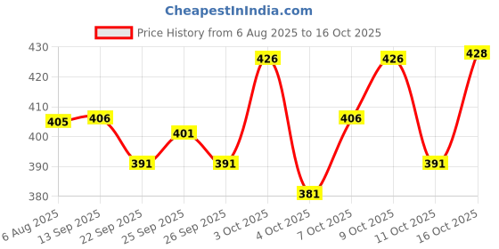 flipkart.com kelonbro Colorblock Men Track Suit kelonbro Price History Graph from 6 Aug 2025 to 16 Oct 2025