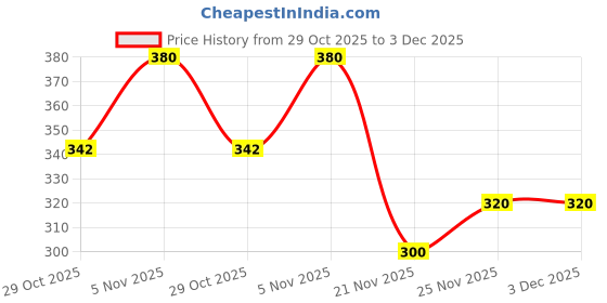 flipkart.com bruseant Colorblock Men Track Suit bruseant Price History Graph from 29 Oct 2025 to 2 Dec 2025