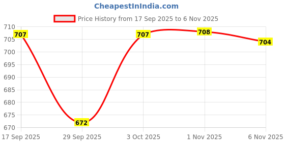 flipkart.com kelonbro Colorblock Men Track Suit kelonbro Price History Graph from 17 Sep 2025 to 6 Nov 2025