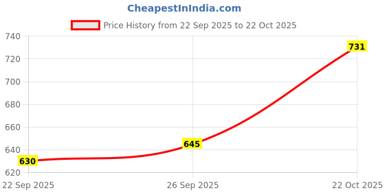 flipkart.com kelonbro Colorblock Men Track Suit kelonbro Price History Graph from 22 Sep 2025 to 22 Oct 2025