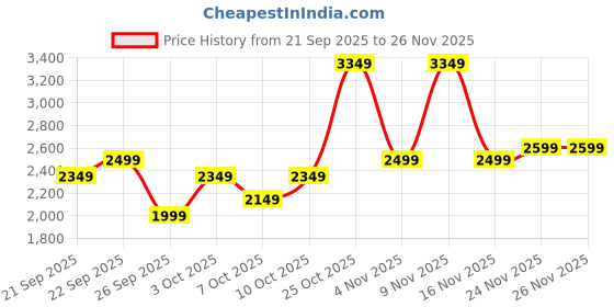 flipkart.com puma Colorblock Men Track Suit puma Price History Graph from 21 Sep 2025 to 26 Nov 2025
