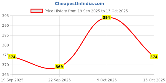 flipkart.com the himalayan Colorblock Men Track Suit the himalayan Price History Graph from 19 Sep 2025 to 13 Oct 2025