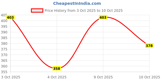 flipkart.com the himalayan Colorblock Men Track Suit the himalayan Price History Graph from 3 Oct 2025 to 10 Oct 2025