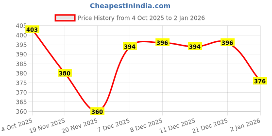 flipkart.com the himalayan Colorblock Men Track Suit the himalayan Price History Graph from 4 Oct 2025 to 2 Jan 2026