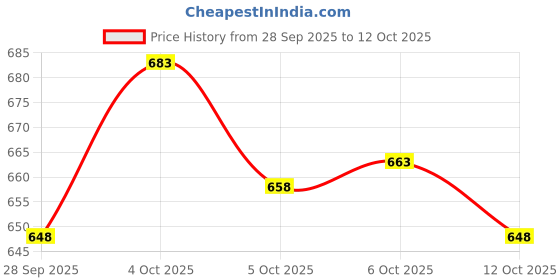 flipkart.com kelonbro Colorblock Men Track Suit kelonbro Price History Graph from 28 Sep 2025 to 12 Oct 2025