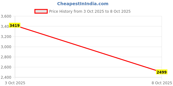flipkart.com puma Colorblock Men Track Suit puma Price History Graph from 3 Oct 2025 to 8 Oct 2025