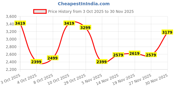 flipkart.com puma Colorblock Men Track Suit puma Price History Graph from 3 Oct 2025 to 27 Nov 2025