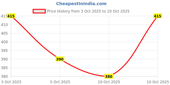 flipkart.com kelonbro Colorblock Men Track Suit kelonbro Price History Graph from 3 Oct 2025 to 10 Oct 2025