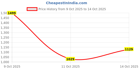 flipkart.com killer Colorblock Men Track Suit killer Price History Graph from 9 Oct 2025 to 14 Oct 2025
