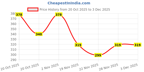 flipkart.com bruseant Colorblock Men Track Suit bruseant Price History Graph from 20 Oct 2025 to 3 Dec 2025