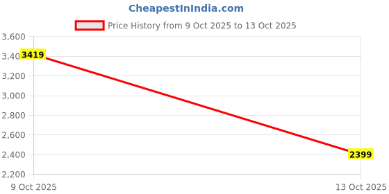 flipkart.com puma Colorblock Men Track Suit puma Price History Graph from 9 Oct 2025 to 13 Oct 2025