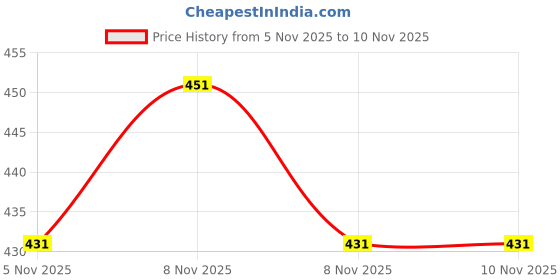 flipkart.com kelonbro Colorblock Men Track Suit kelonbro Price History Graph from 4 Nov 2025 to 5 Nov 2025