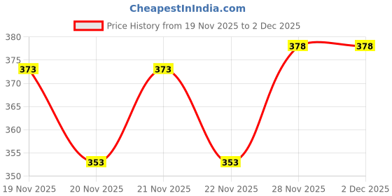 flipkart.com the himalayan Colorblock Men Track Suit the himalayan Price History Graph from 19 Nov 2025 to 2 Dec 2025