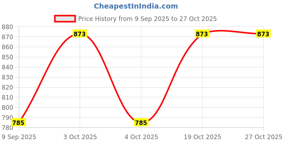 flipkart.com urbanfix Colorblock Women Rain Poncho urbanfix Price History Graph from 9 Sep 2025 to 26 Oct 2025