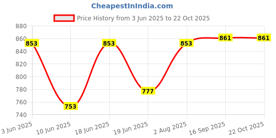 flipkart.com wet off hood Colorblock Women Raincoat wet off hood Price History Graph from 3 Jun 2025 to 21 Oct 2025