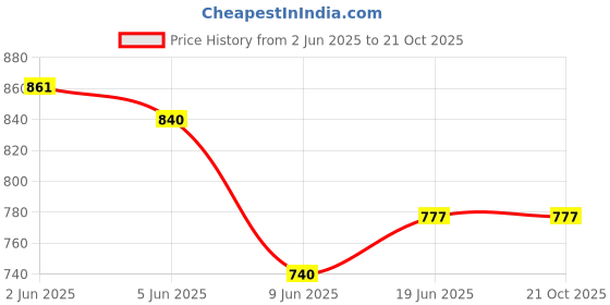 flipkart.com wet off hood Colorblock Women Raincoat wet off hood Price History Graph from 2 Jun 2025 to 21 Oct 2025