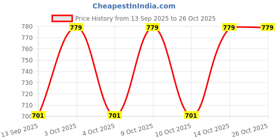flipkart.com evershine Colorblock Women Raincoat evershine Price History Graph from 13 Sep 2025 to 26 Oct 2025
