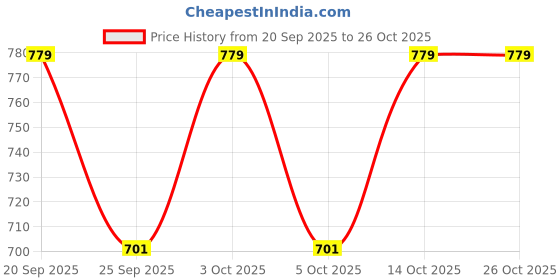 flipkart.com evershine Colorblock Women Raincoat evershine Price History Graph from 20 Sep 2025 to 26 Oct 2025