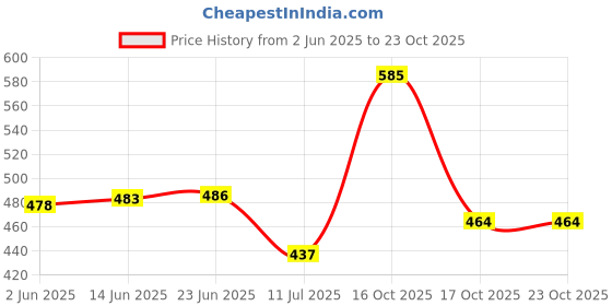 flipkart.com ovida Colorblock Women Track Suit ovida Price History Graph from 2 Jun 2025 to 22 Oct 2025