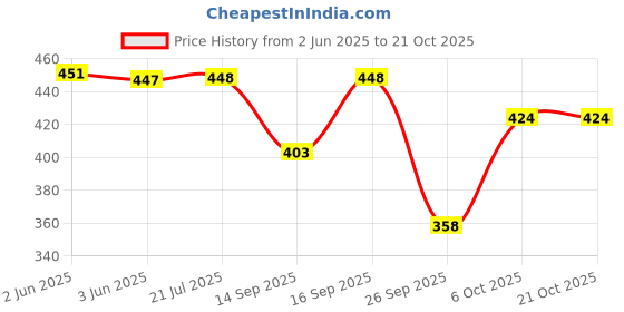 flipkart.com zicada Colorblock Women Track Suit zicada Price History Graph from 2 Jun 2025 to 21 Oct 2025