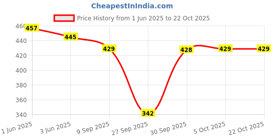 flipkart.com dtr fashion Colorblock Women Track Suit dtr fashion Price History Graph from 1 Jun 2025 to 21 Oct 2025