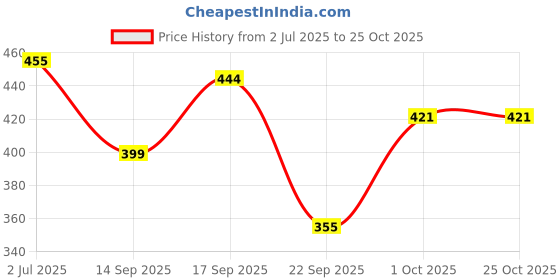 flipkart.com jhoomantroo Colorblock Women Track Suit jhoomantroo Price History Graph from 2 Jul 2025 to 25 Oct 2025