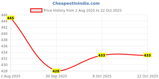 flipkart.com dtr fashion Colorblock Women Track Suit dtr fashion Price History Graph from 2 Aug 2025 to 22 Oct 2025