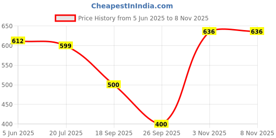flipkart.com zicada Colorblock Women Track Suit zicada Price History Graph from 5 Jun 2025 to 8 Nov 2025