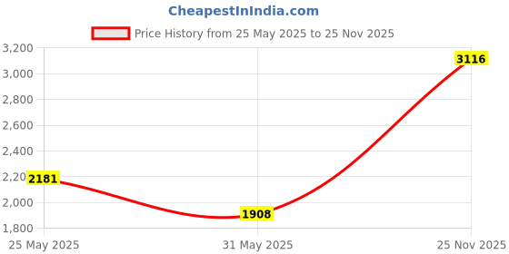 flipkart.com monte carlo Colorblock Women Track Suit monte carlo Price History Graph from 25 May 2025 to 25 Nov 2025
