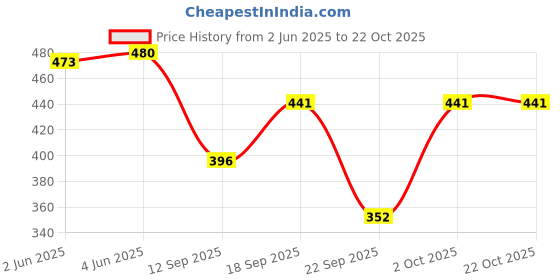 flipkart.com ovida Colorblock Women Track Suit ovida Price History Graph from 2 Jun 2025 to 21 Oct 2025