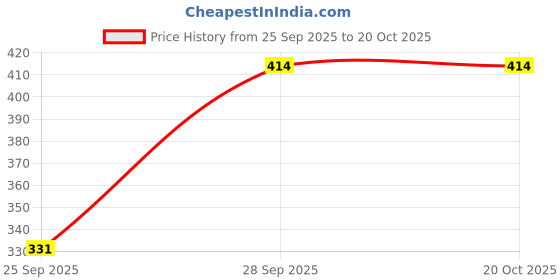 flipkart.com dtr fashion Colorblock Women Track Suit dtr fashion Price History Graph from 25 Sep 2025 to 20 Oct 2025