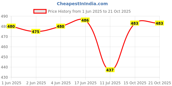 flipkart.com ovida Colorblock Women Track Suit ovida Price History Graph from 1 Jun 2025 to 21 Oct 2025