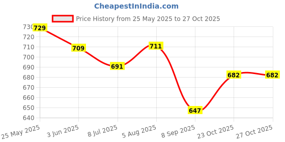 flipkart.com n-gal Colorblock Women Track Suit n-gal Price History Graph from 25 May 2025 to 27 Oct 2025